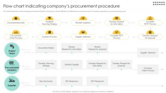 Flow Chart Indicating Companys Procurement Management And Improvement Strategies PM SS
