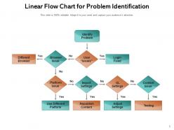 Flow chart linear management platform processing transformation identification infographic
