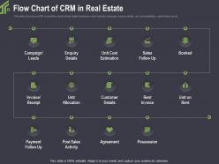 Flow Chart Of CRM In Real Estate Details Ppt Powerpoint Professional Rules