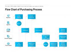 Flow chart of purchasing process
