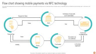 Flow Chart Showing Mobile Payments Via Digital Wallets For Making Hassle Fin SS V
