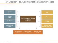 Flow diagram for audit notification system process