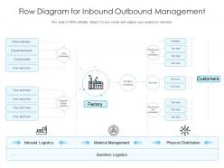 Flow diagram for inbound outbound management