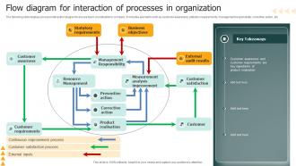Flow Diagram For Interaction Of Processes In Organization