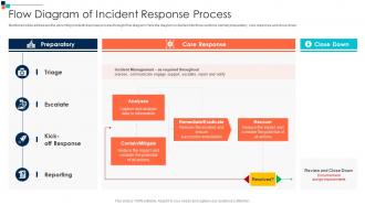 Flow Diagram Of Incident Response Process Introducing A Risk Based Approach To Cyber Security
