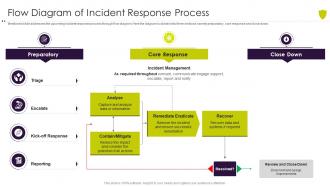 Flow diagram of incident response process managing cyber risk in a digital age