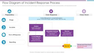 Flow Diagram Of Incident Response Process Risk Based Methodology To Cyber