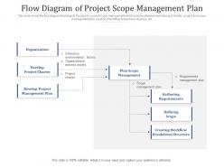Flow diagram of project scope management plan