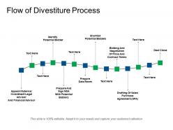 Flow of divestiture process