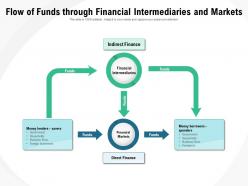 Flow of funds through financial intermediaries and markets