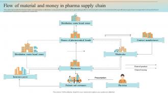 Flow Of Material And Money In Pharma Supply Chain