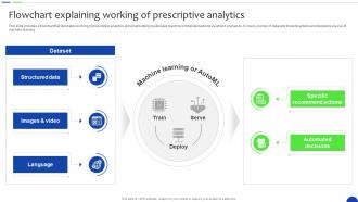 Flowchart Explaining Working Of Prescriptive Unlocking The Power Of Prescriptive Data Analytics SS