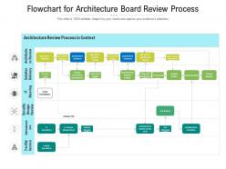 Flowchart for architecture board review process