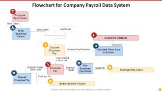 Flowchart for company payroll data system