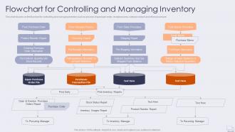 Flowchart for controlling and managing improving logistics management operations