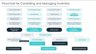 Flowchart For Controlling And Managing Inventory Building Excellence In Logistics Operations