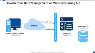 Flowchart for data management on webserver using api