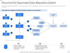 Flowchart for expanded data repository expansion and optimization