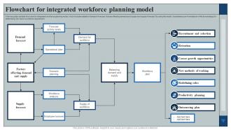 Flowchart For Integrated Workforce Planning Model