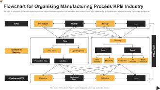 Flowchart For Organising Manufacturing Process KPIs Industry