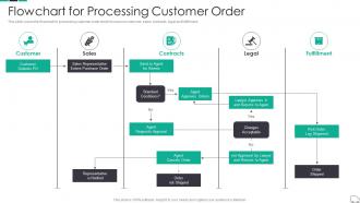 Flowchart For Processing Customer Order Continuous Process Improvement In Supply Chain