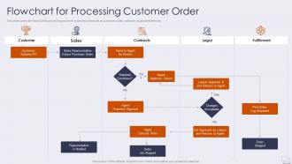 Flowchart for processing customer order improving logistics management operations