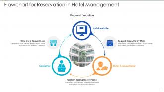Flowchart for reservation in hotel management