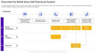 Flowchart For Retail Store Self Checkout System Retail Store Operations Performance Assessment