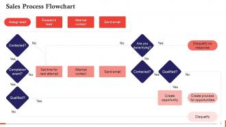 Flowchart For Sales Process Training Ppt
