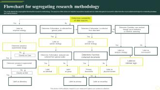 Flowchart For Segregating Research Methodology