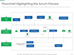 Flowchart Highlighting The Professional Scrum Master Certification Process IT