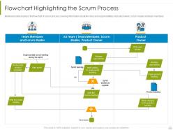 Flowchart Highlighting The Scrum Process PSM Process IT Ppt Summary