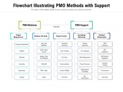 Flowchart illustrating pmo methods with support