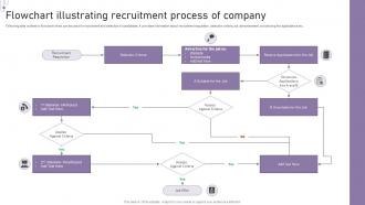 Flowchart Illustrating Recruitment Process Of Company