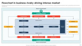 Flowchart In Business Rivalry Driving Intense Market