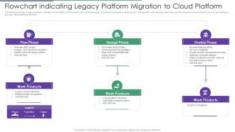 Flowchart Indicating Legacy Platform Migration To Cloud Platform