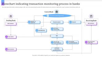 Flowchart Indicating Transaction Monitoring Process In Banks