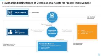 Flowchart indicating usage of organizational assets for process improvement