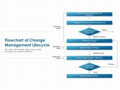 Flowchart Of Change Management Lifecycle