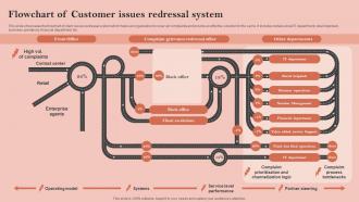 Flowchart Of Customer Issues Redressal System