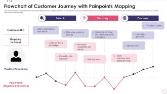 Flowchart Of Customer Journey With Painpoints Mapping
