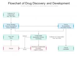 Flowchart of drug discovery and development