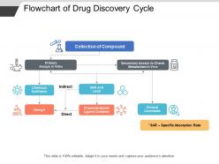 Flowchart Of Drug Discovery Cycle