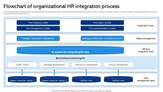 Flowchart Of Organizational HR Integration Process