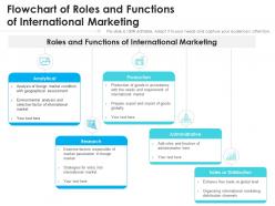 Flowchart of roles and functions of international marketing