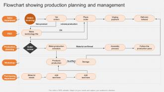 Flowchart Showing Production Planning Boosting Production Efficiency With Operations MKT SS V