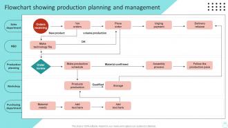 Flowchart Showing Production Planning Efficient Operations Planning To Increase Strategy SS V