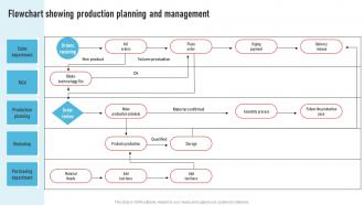 Flowchart Showing Production Planning Strategic Operations Management Techniques To Reduce Strategy SS V