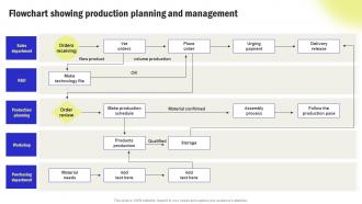 Flowchart Showing Production Planning Streamline Processes And Workflow With Operations Strategy SS V