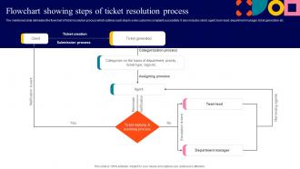 Flowchart Showing Steps Of Ticket Resolution Process